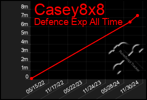 Total Graph of Casey8x8