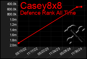 Total Graph of Casey8x8