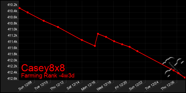 Last 31 Days Graph of Casey8x8