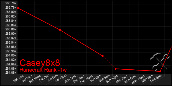 Last 7 Days Graph of Casey8x8