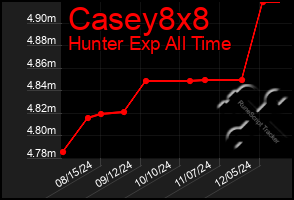 Total Graph of Casey8x8