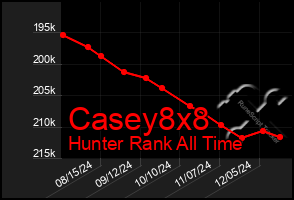 Total Graph of Casey8x8