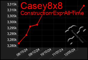 Total Graph of Casey8x8