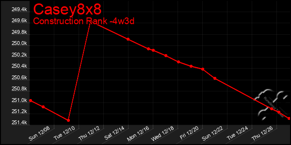 Last 31 Days Graph of Casey8x8