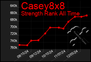 Total Graph of Casey8x8