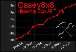 Total Graph of Casey8x8