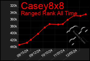 Total Graph of Casey8x8