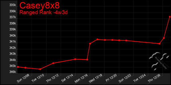 Last 31 Days Graph of Casey8x8