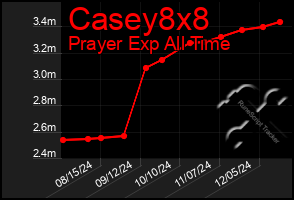 Total Graph of Casey8x8