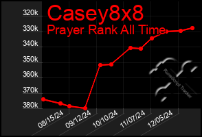 Total Graph of Casey8x8