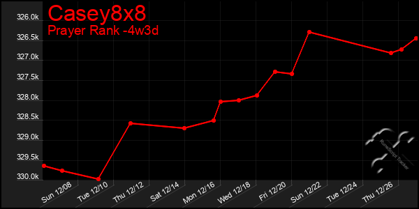 Last 31 Days Graph of Casey8x8