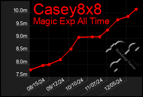 Total Graph of Casey8x8