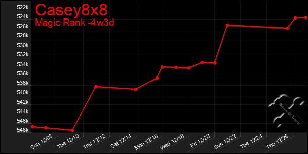 Last 31 Days Graph of Casey8x8