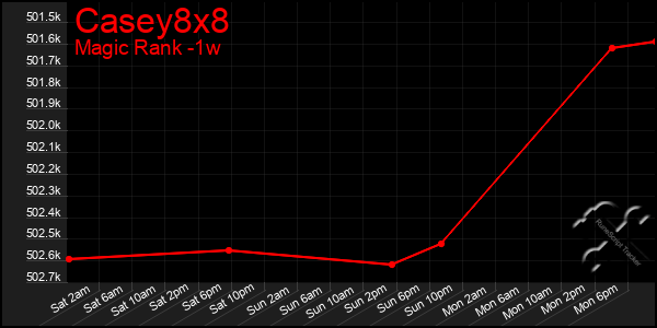 Last 7 Days Graph of Casey8x8