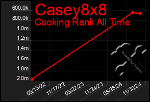 Total Graph of Casey8x8