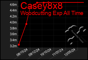 Total Graph of Casey8x8