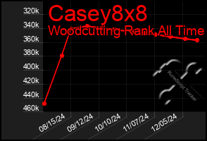 Total Graph of Casey8x8