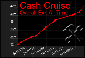 Total Graph of Cash Cruise