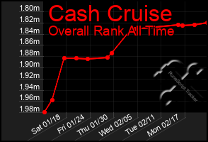 Total Graph of Cash Cruise