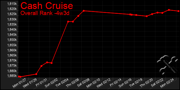 Last 31 Days Graph of Cash Cruise