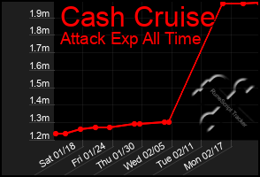 Total Graph of Cash Cruise