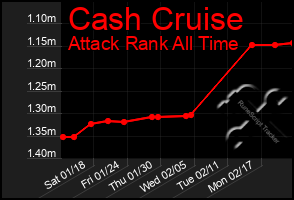 Total Graph of Cash Cruise