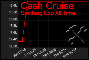 Total Graph of Cash Cruise