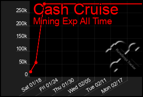 Total Graph of Cash Cruise