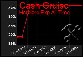 Total Graph of Cash Cruise