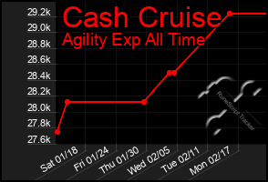 Total Graph of Cash Cruise