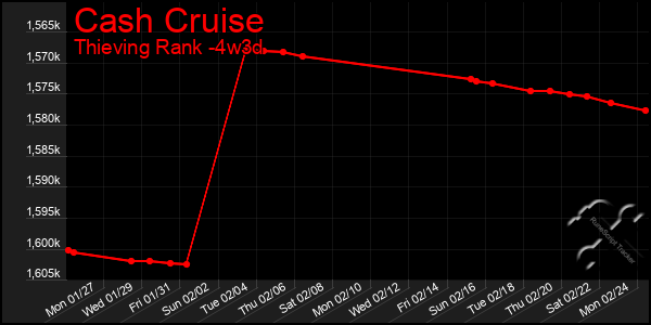 Last 31 Days Graph of Cash Cruise