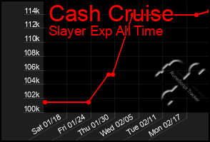 Total Graph of Cash Cruise