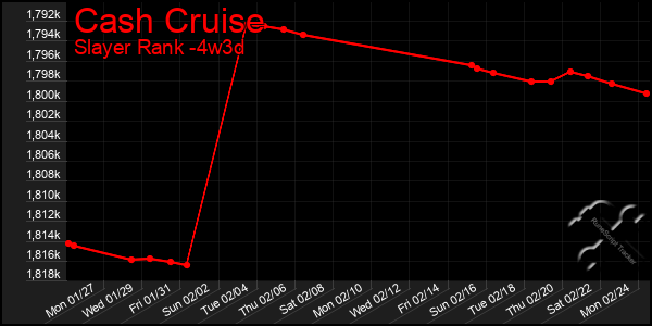 Last 31 Days Graph of Cash Cruise