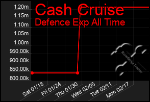 Total Graph of Cash Cruise