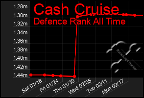 Total Graph of Cash Cruise