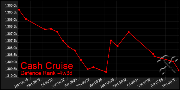 Last 31 Days Graph of Cash Cruise