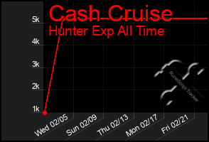 Total Graph of Cash Cruise