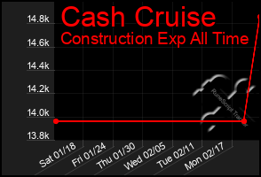 Total Graph of Cash Cruise