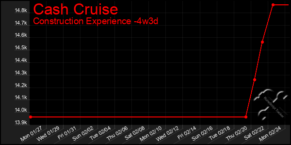 Last 31 Days Graph of Cash Cruise