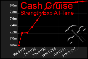 Total Graph of Cash Cruise