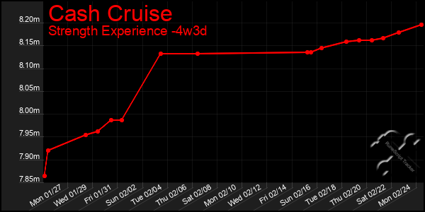 Last 31 Days Graph of Cash Cruise