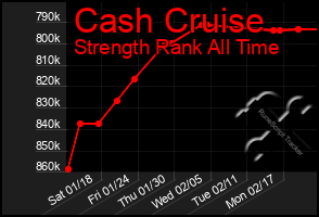 Total Graph of Cash Cruise