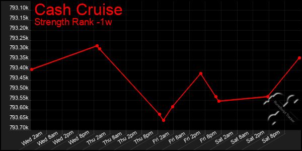 Last 7 Days Graph of Cash Cruise