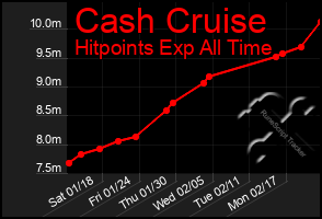 Total Graph of Cash Cruise