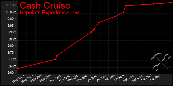 Last 7 Days Graph of Cash Cruise