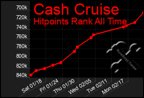 Total Graph of Cash Cruise