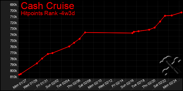 Last 31 Days Graph of Cash Cruise