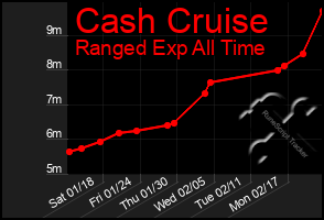 Total Graph of Cash Cruise