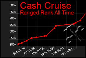 Total Graph of Cash Cruise