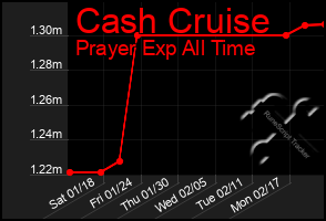 Total Graph of Cash Cruise